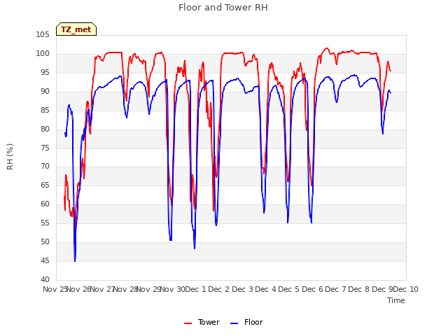 plot of Floor and Tower RH