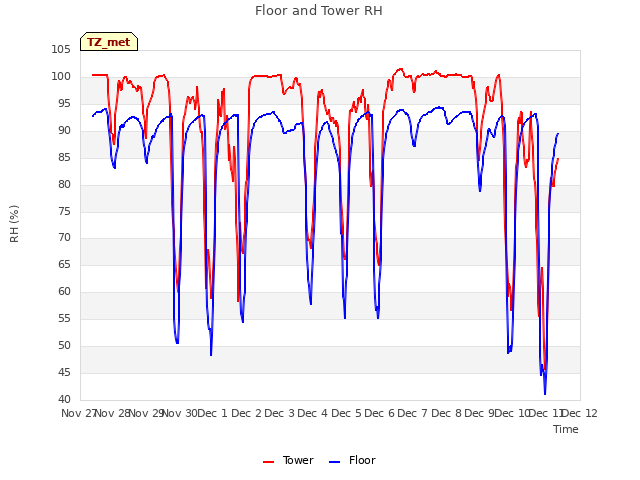 plot of Floor and Tower RH