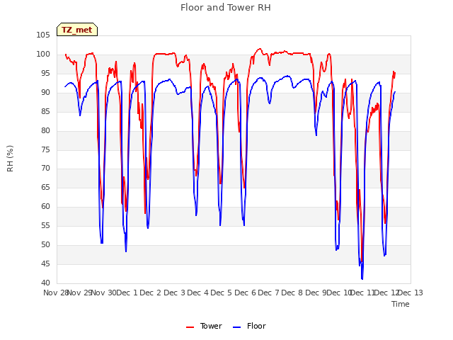 plot of Floor and Tower RH