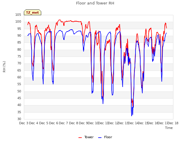 plot of Floor and Tower RH