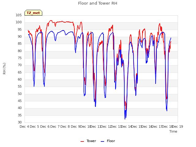 plot of Floor and Tower RH