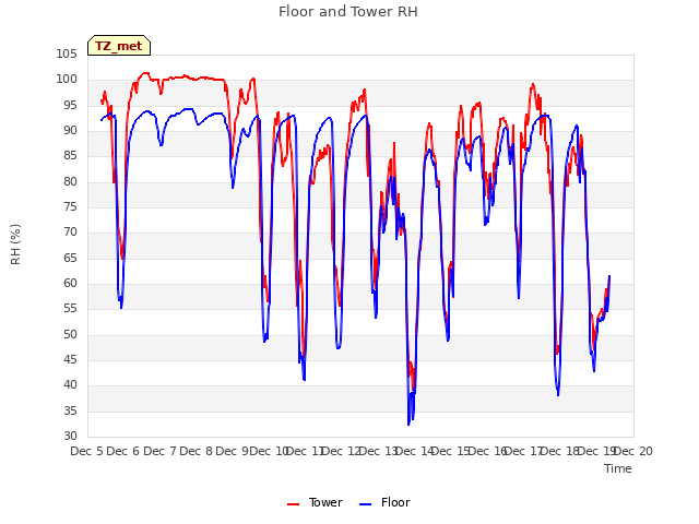 plot of Floor and Tower RH