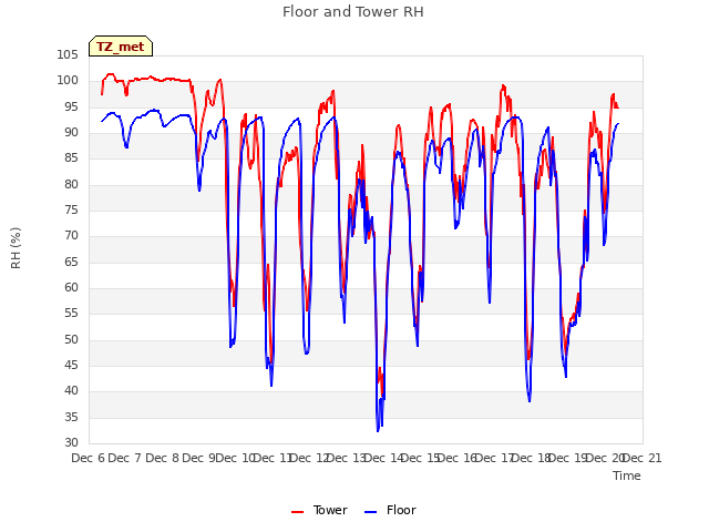 plot of Floor and Tower RH