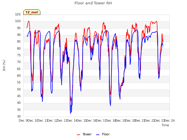 plot of Floor and Tower RH