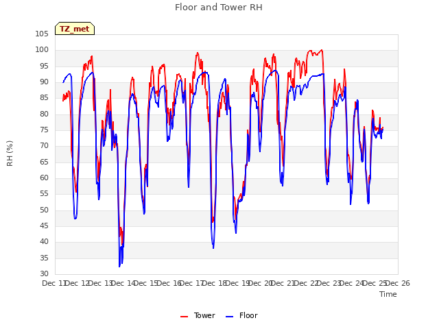 plot of Floor and Tower RH