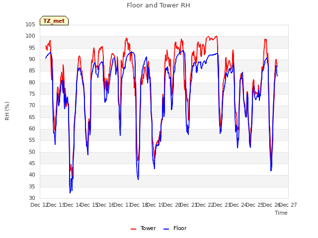 plot of Floor and Tower RH