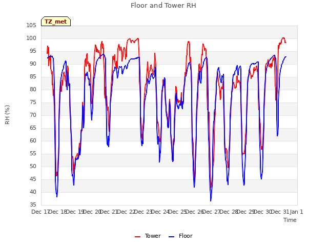 plot of Floor and Tower RH