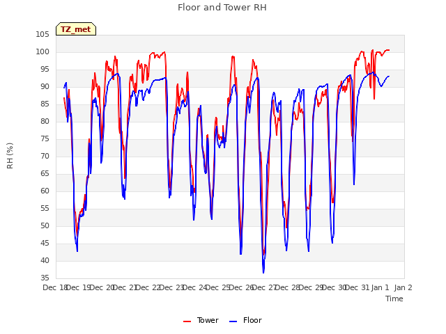 plot of Floor and Tower RH