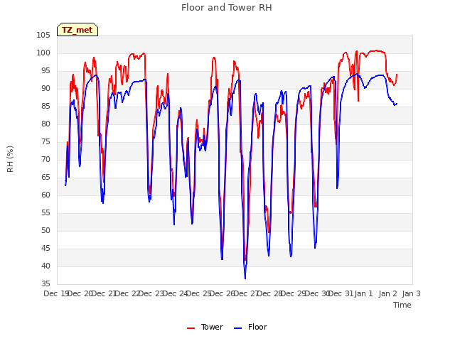 plot of Floor and Tower RH