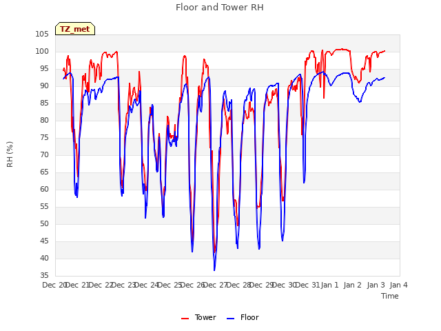 plot of Floor and Tower RH