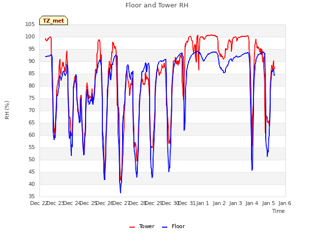 plot of Floor and Tower RH