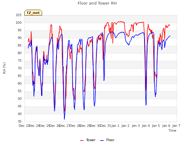 plot of Floor and Tower RH