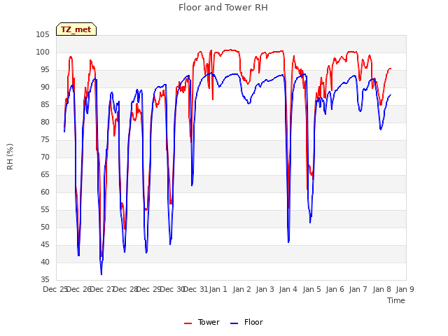 plot of Floor and Tower RH