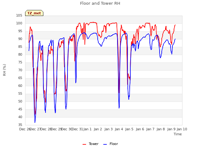 plot of Floor and Tower RH