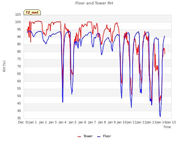 plot of Floor and Tower RH