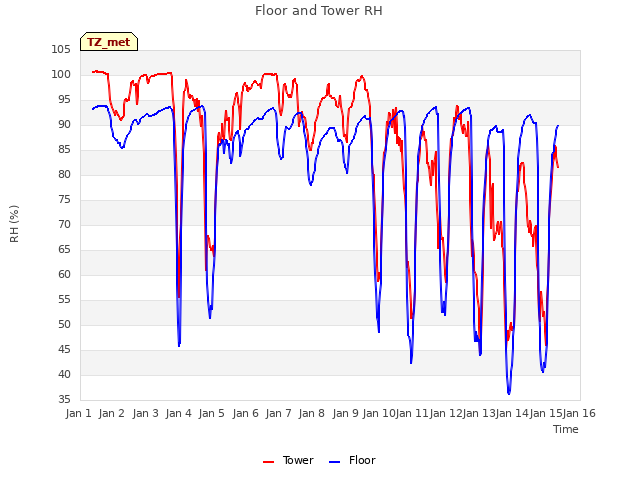 plot of Floor and Tower RH