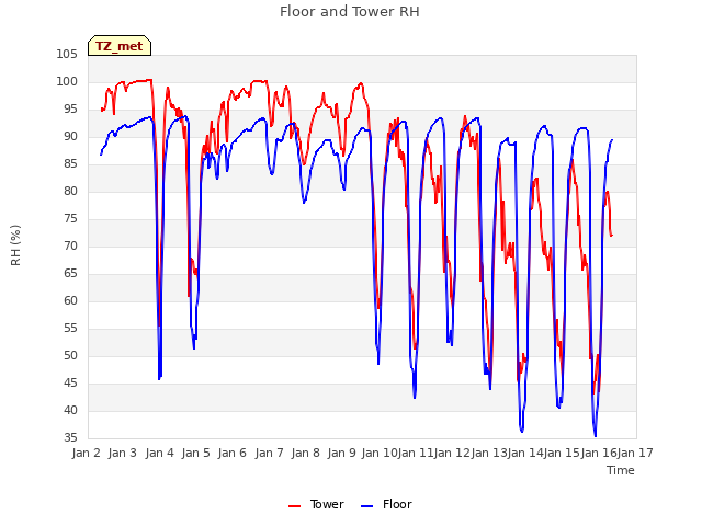 plot of Floor and Tower RH