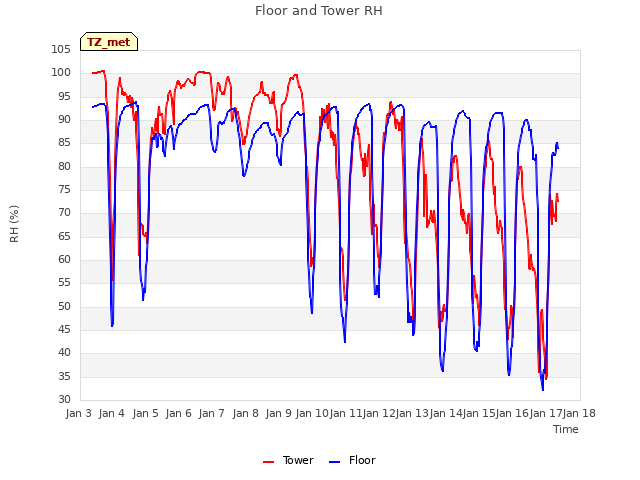 plot of Floor and Tower RH