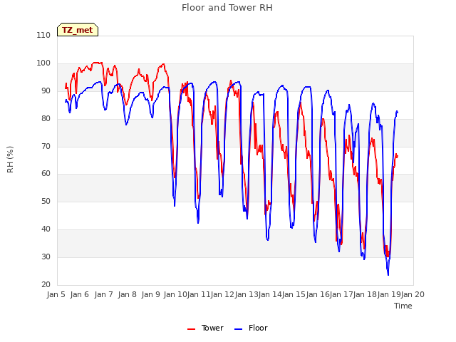 plot of Floor and Tower RH