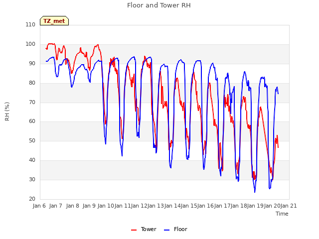 plot of Floor and Tower RH