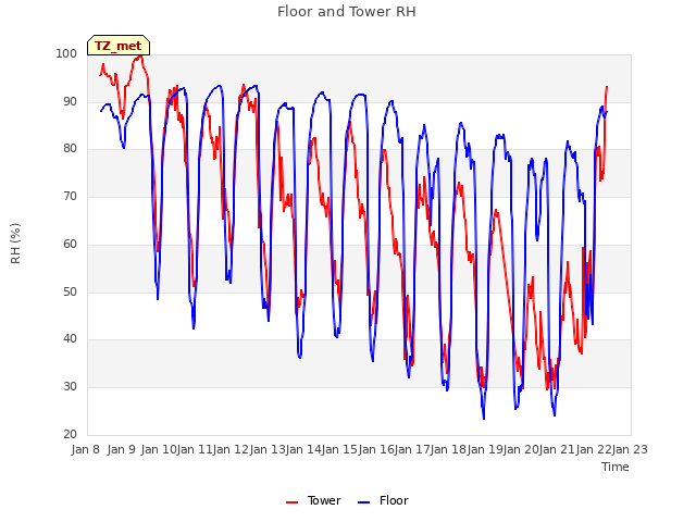 plot of Floor and Tower RH