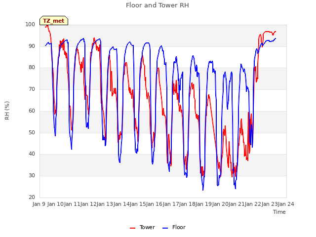 plot of Floor and Tower RH