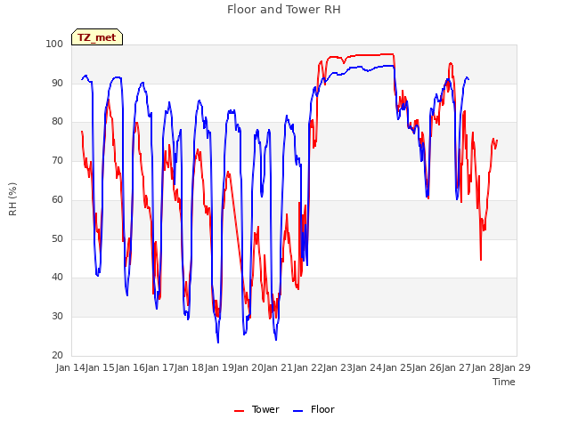 plot of Floor and Tower RH