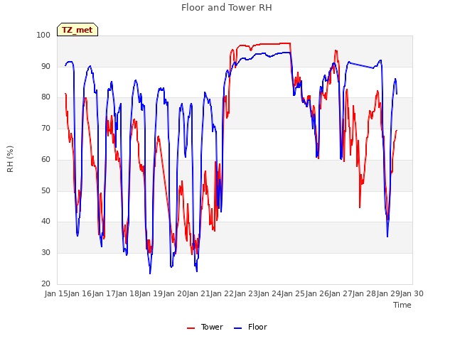 plot of Floor and Tower RH