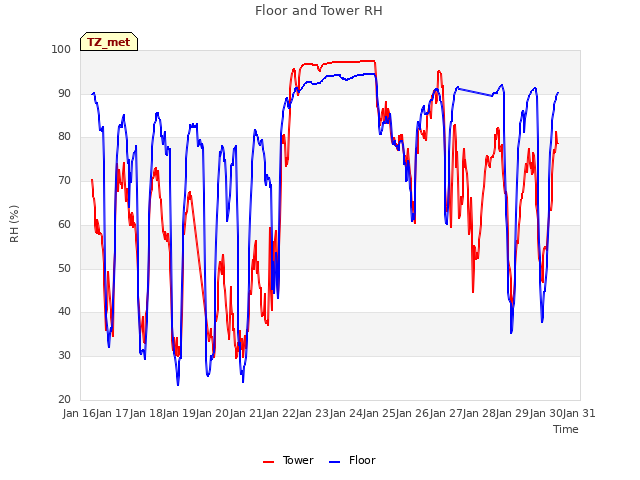 plot of Floor and Tower RH