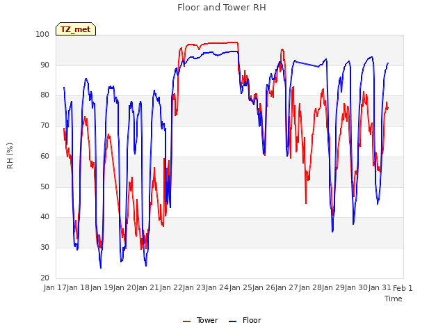 plot of Floor and Tower RH