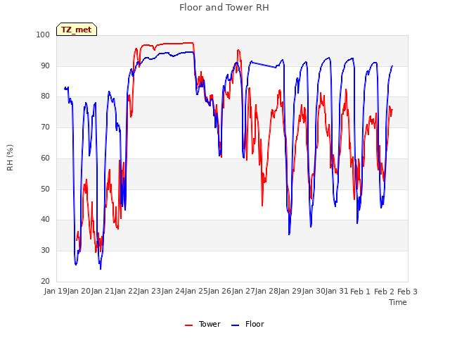 plot of Floor and Tower RH