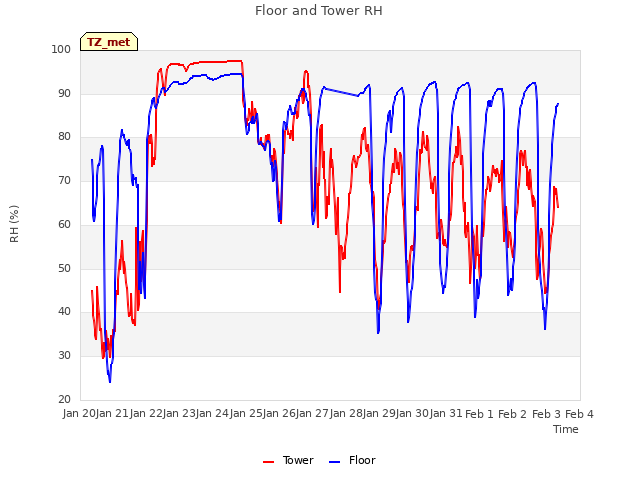 plot of Floor and Tower RH