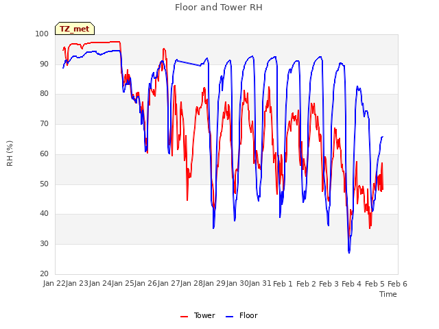 plot of Floor and Tower RH