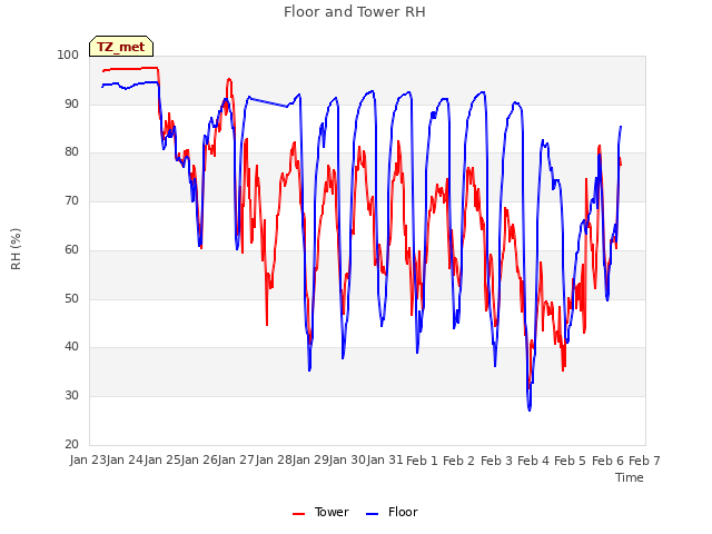 plot of Floor and Tower RH