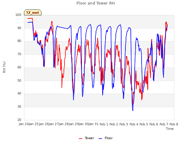 plot of Floor and Tower RH