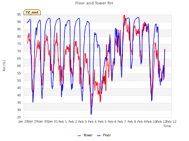 plot of Floor and Tower RH