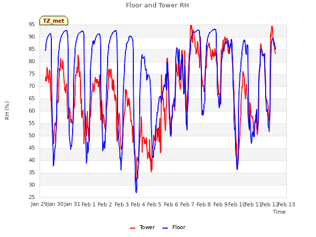 plot of Floor and Tower RH