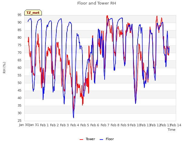 plot of Floor and Tower RH