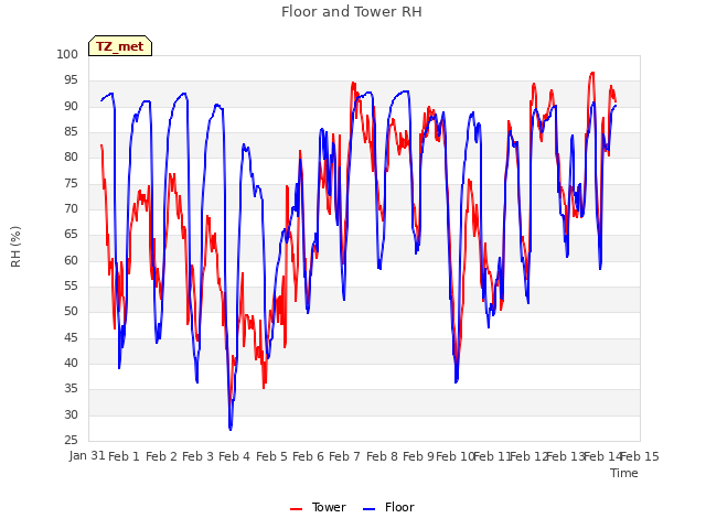 plot of Floor and Tower RH