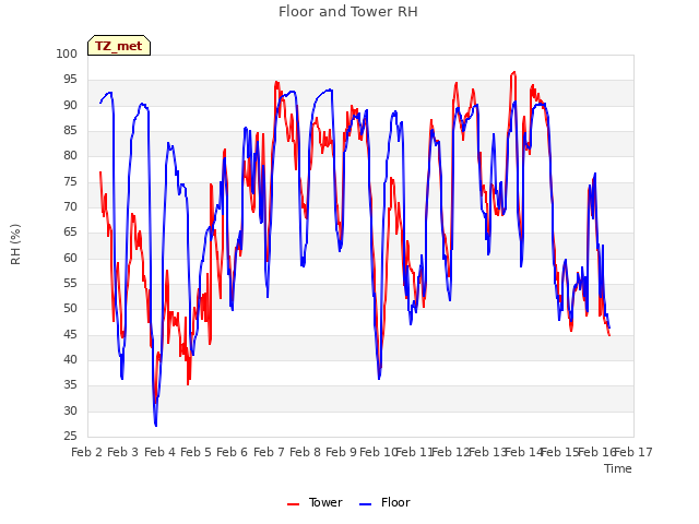 plot of Floor and Tower RH