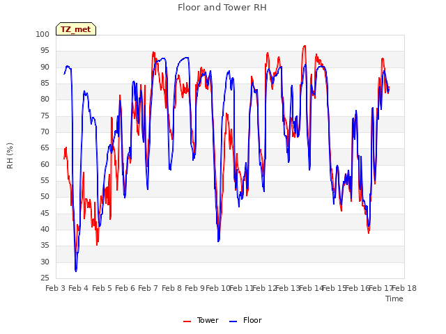 plot of Floor and Tower RH