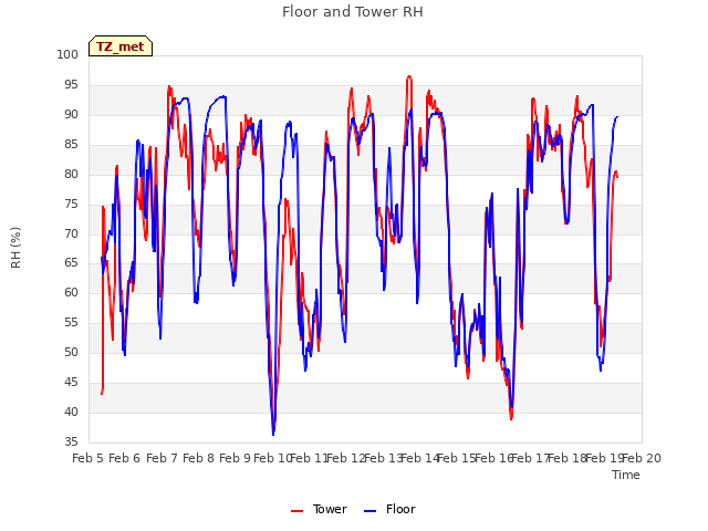 plot of Floor and Tower RH