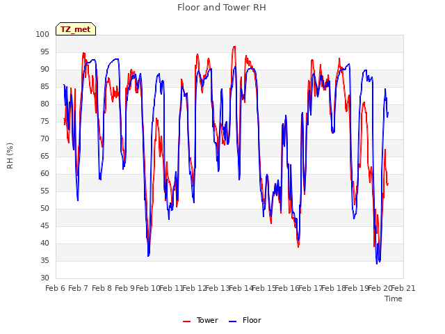 plot of Floor and Tower RH