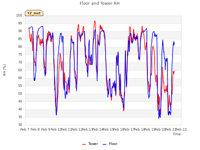 plot of Floor and Tower RH