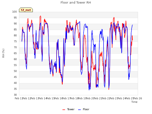 plot of Floor and Tower RH