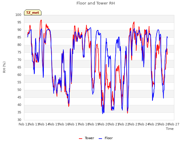 plot of Floor and Tower RH