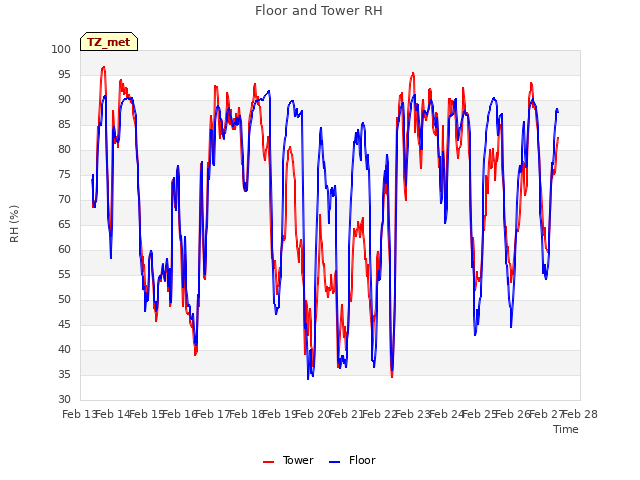 plot of Floor and Tower RH