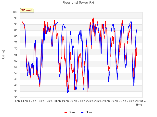 plot of Floor and Tower RH