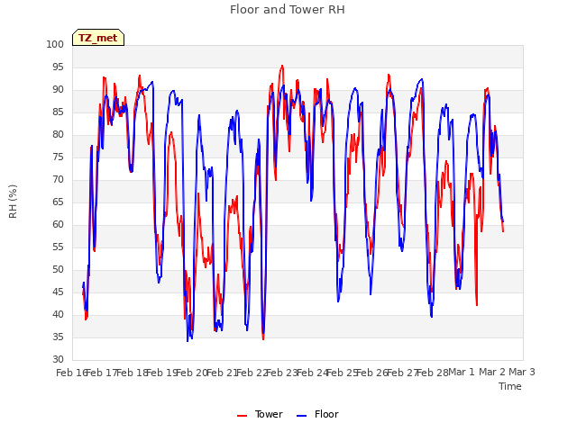 plot of Floor and Tower RH