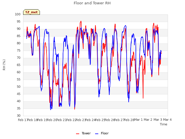 plot of Floor and Tower RH